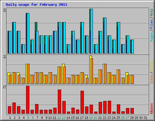 Daily usage for February 2011