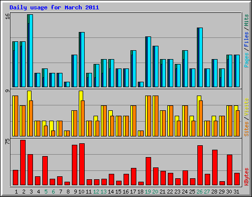 Daily usage for March 2011