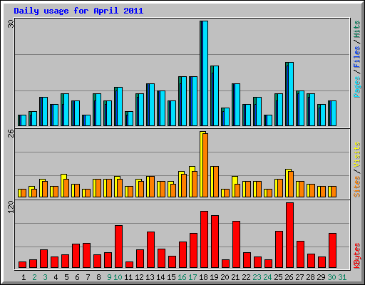 Daily usage for April 2011