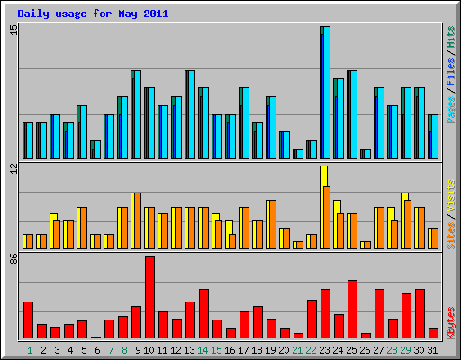 Daily usage for May 2011