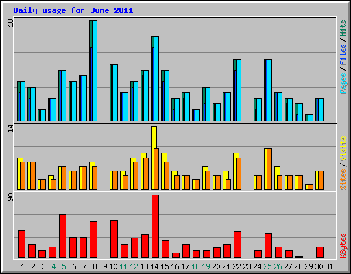 Daily usage for June 2011
