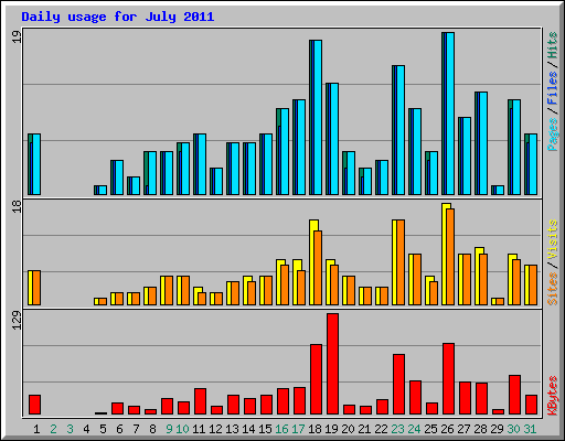 Daily usage for July 2011
