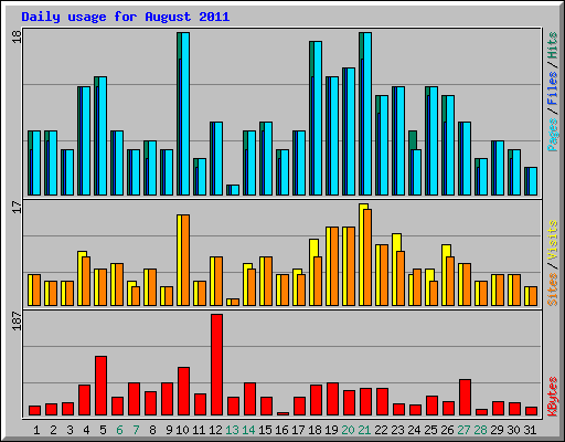 Daily usage for August 2011
