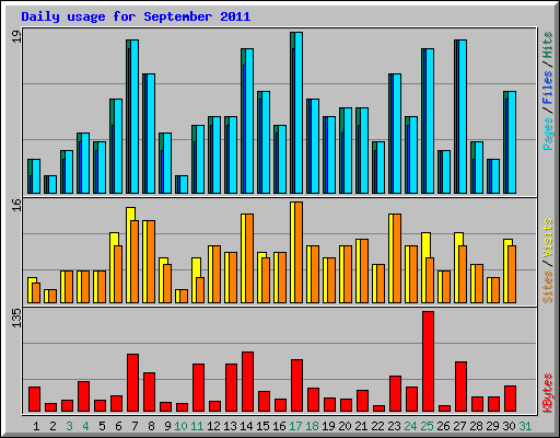 Daily usage for September 2011