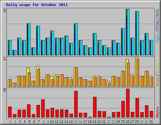 Daily usage for October 2011