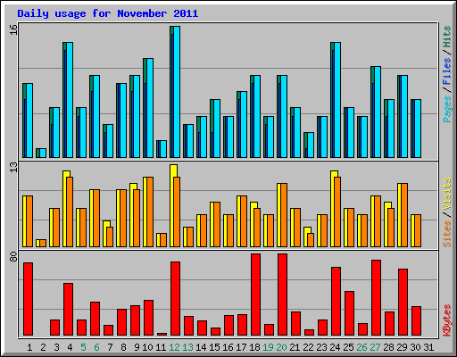 Daily usage for November 2011