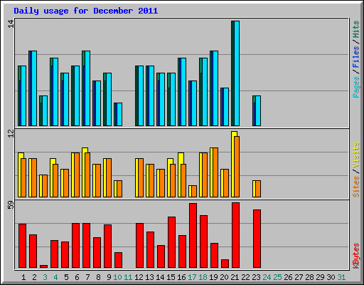 Daily usage for December 2011