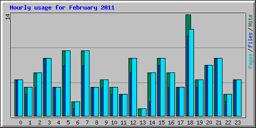 Hourly usage for February 2011