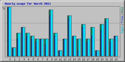 Hourly usage for March 2011