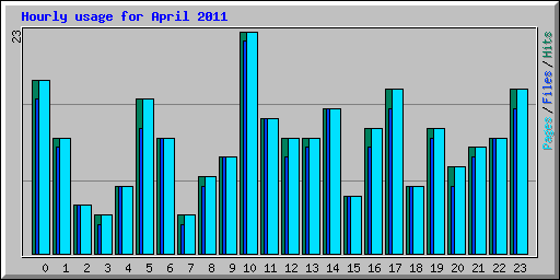 Hourly usage for April 2011