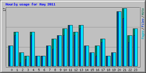 Hourly usage for May 2011