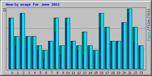 Hourly usage for June 2011