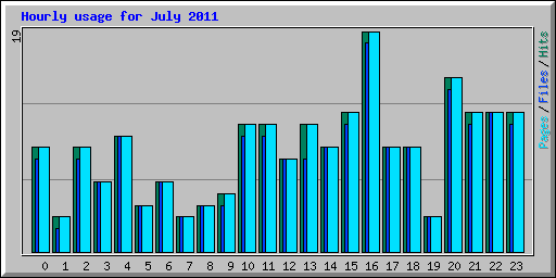 Hourly usage for July 2011