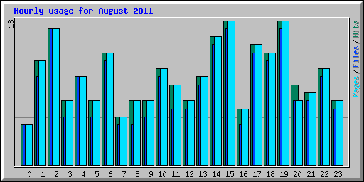 Hourly usage for August 2011