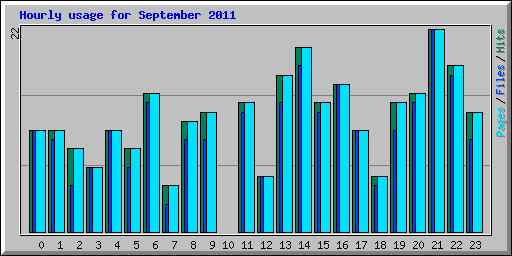 Hourly usage for September 2011