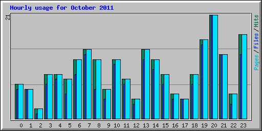 Hourly usage for October 2011