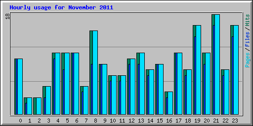 Hourly usage for November 2011