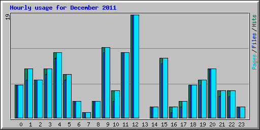 Hourly usage for December 2011