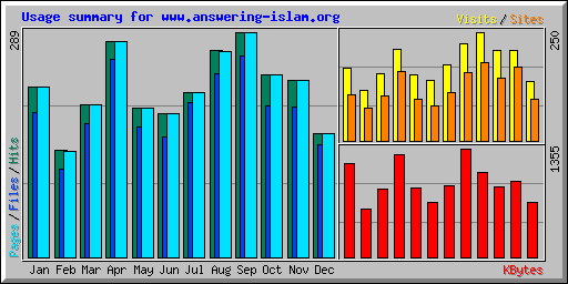 Usage summary for www.answering-islam.org