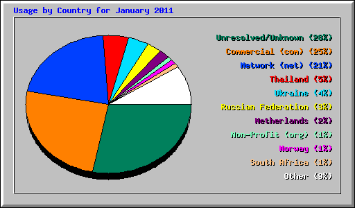 Usage by Country for January 2011