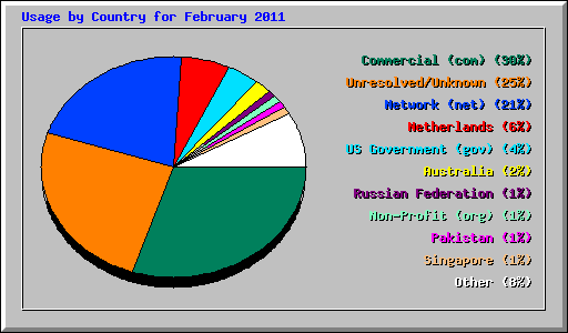 Usage by Country for February 2011