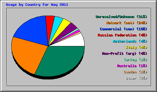 Usage by Country for May 2011
