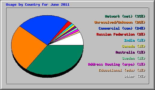 Usage by Country for June 2011
