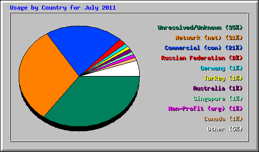 Usage by Country for July 2011