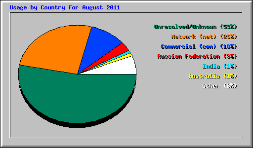 Usage by Country for August 2011