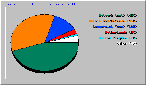 Usage by Country for September 2011