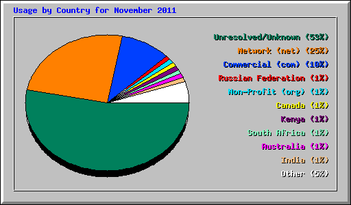 Usage by Country for November 2011