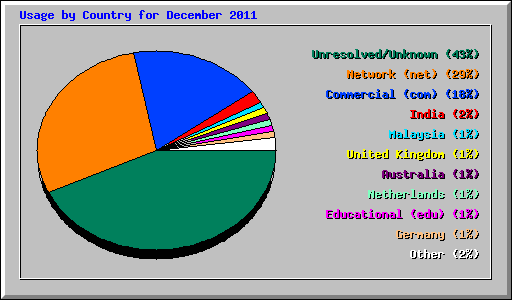 Usage by Country for December 2011