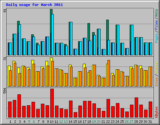 Daily usage for March 2011
