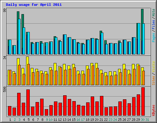 Daily usage for April 2011