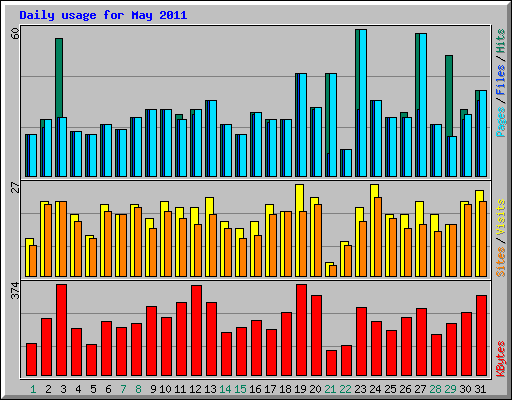 Daily usage for May 2011