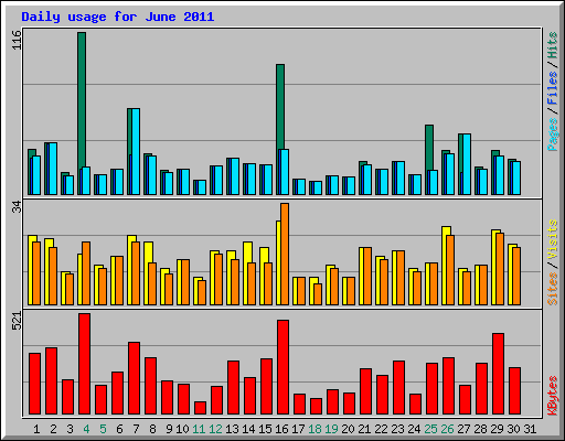 Daily usage for June 2011