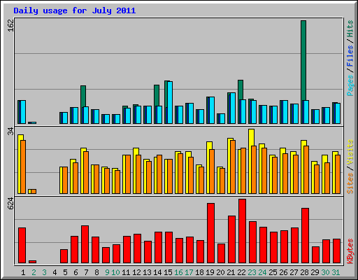 Daily usage for July 2011
