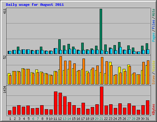 Daily usage for August 2011