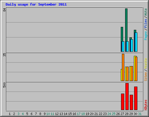 Daily usage for September 2011