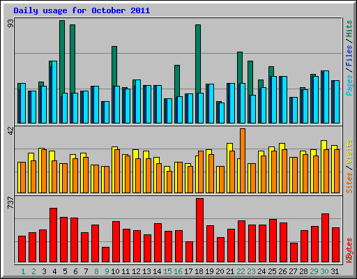 Daily usage for October 2011