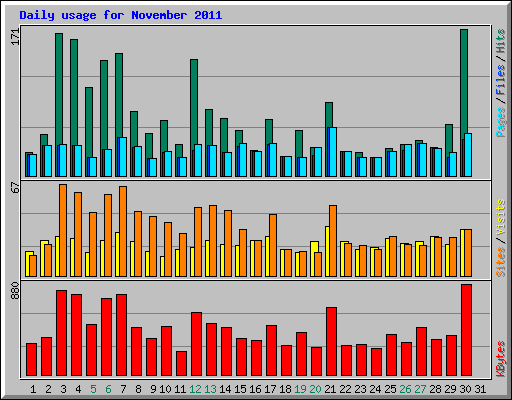 Daily usage for November 2011