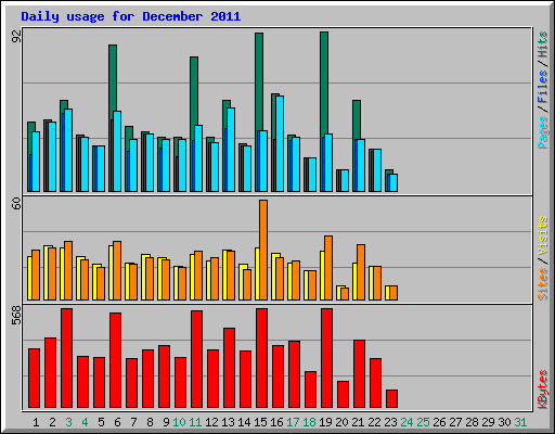 Daily usage for December 2011