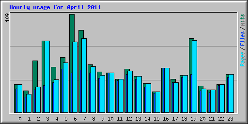 Hourly usage for April 2011