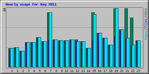 Hourly usage for May 2011