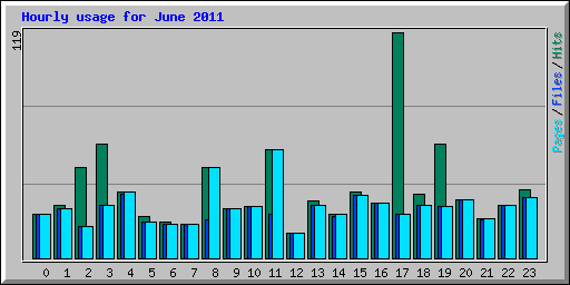 Hourly usage for June 2011