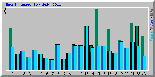 Hourly usage for July 2011