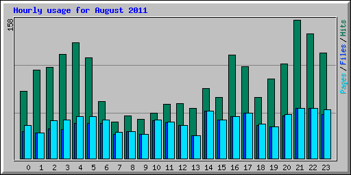 Hourly usage for August 2011