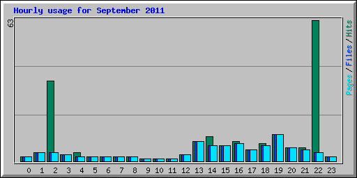 Hourly usage for September 2011