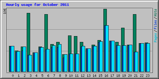Hourly usage for October 2011