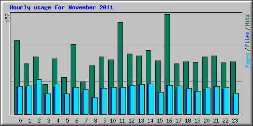 Hourly usage for November 2011